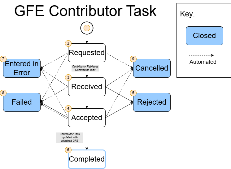 Figure 2: PCT GFE Coordination Task Workflow