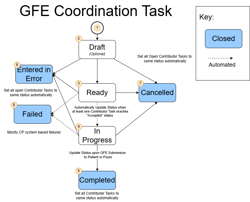 Figure 1: PCT GFE Coordination Task Workflow