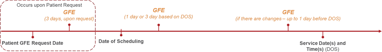 Figure 9: Request Timeline Example
