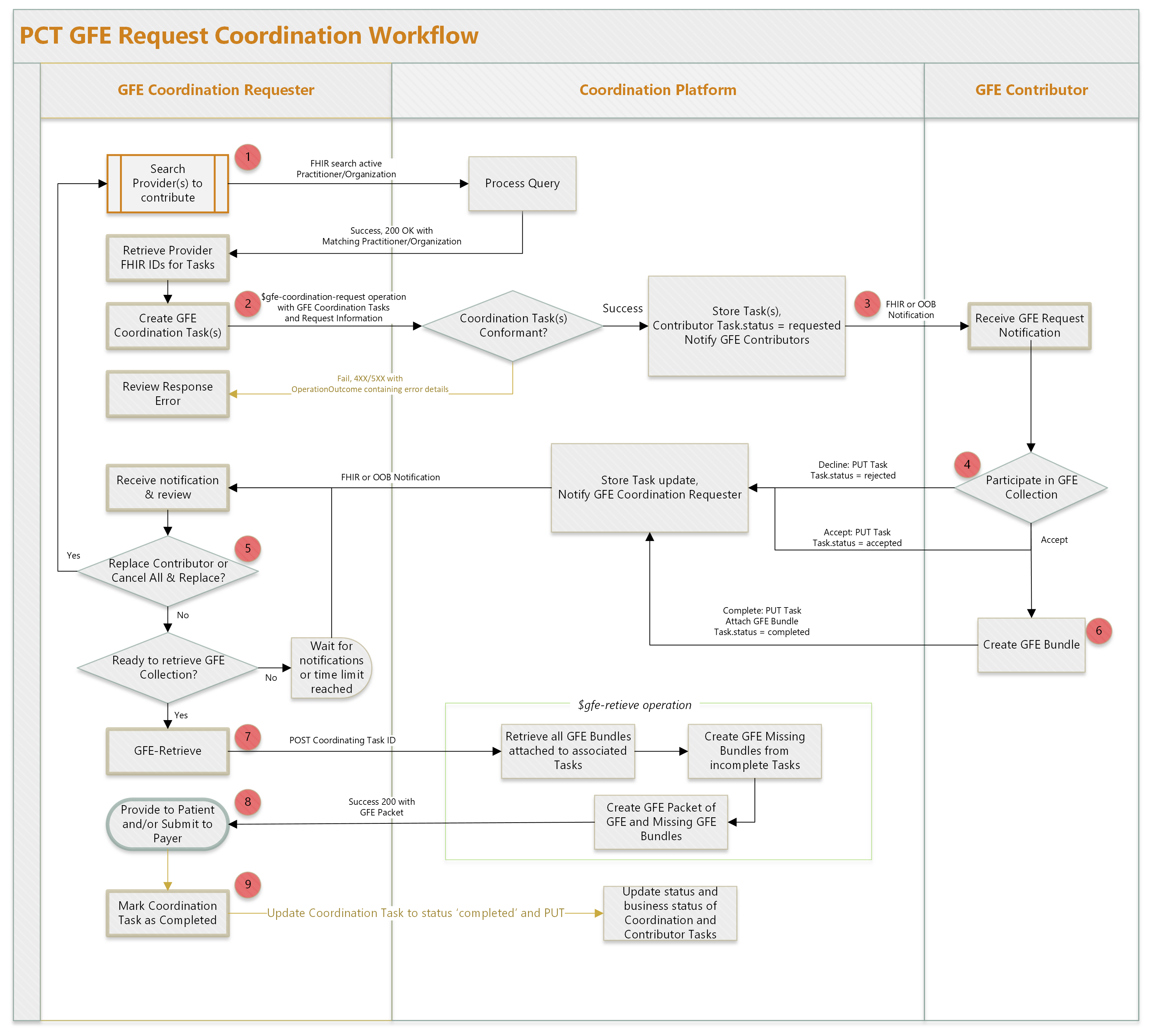 GFE Coordination Technical Workflow