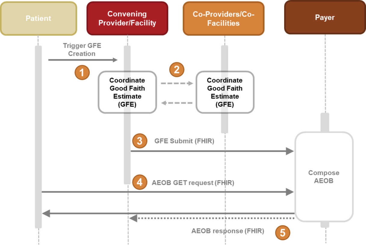 PCT High Level Workflow