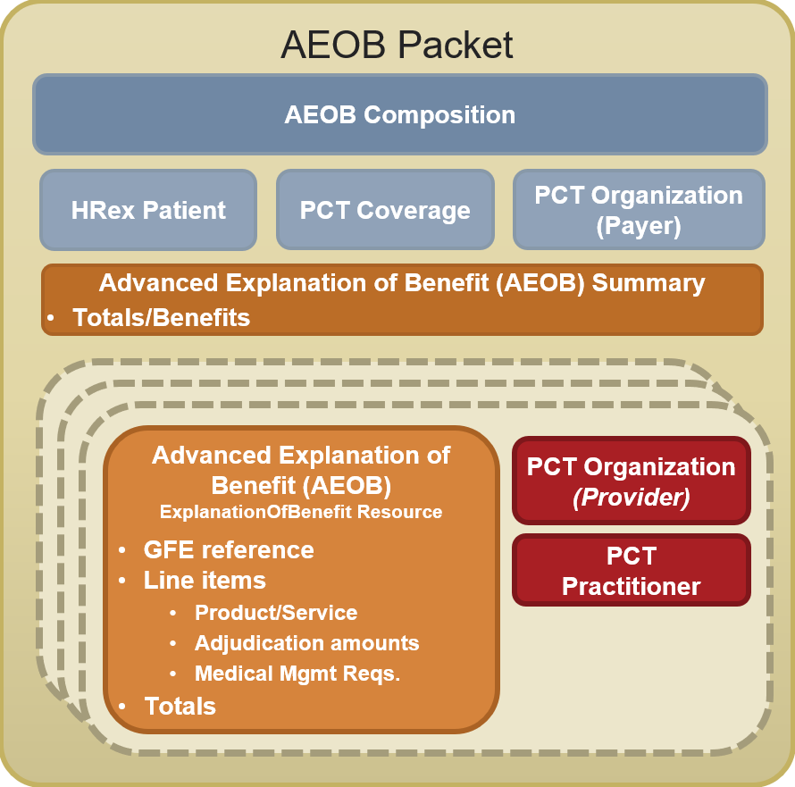 Figure 3. A AEOB Packet