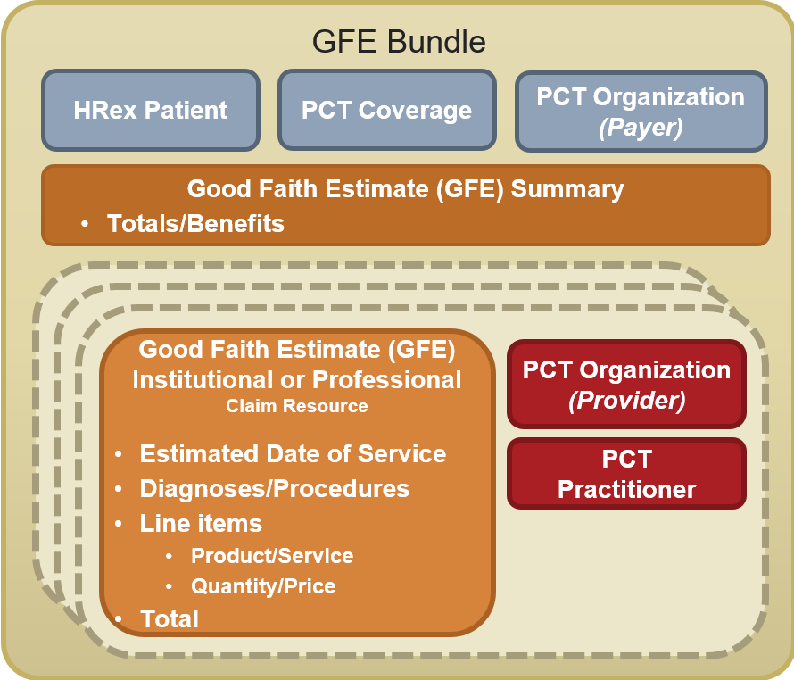 Figure 4. A GFE Bundle created by the GFE Contributor