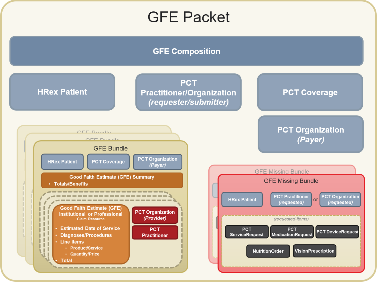 Figure 6. GFE Packet created by the Coordination Platform