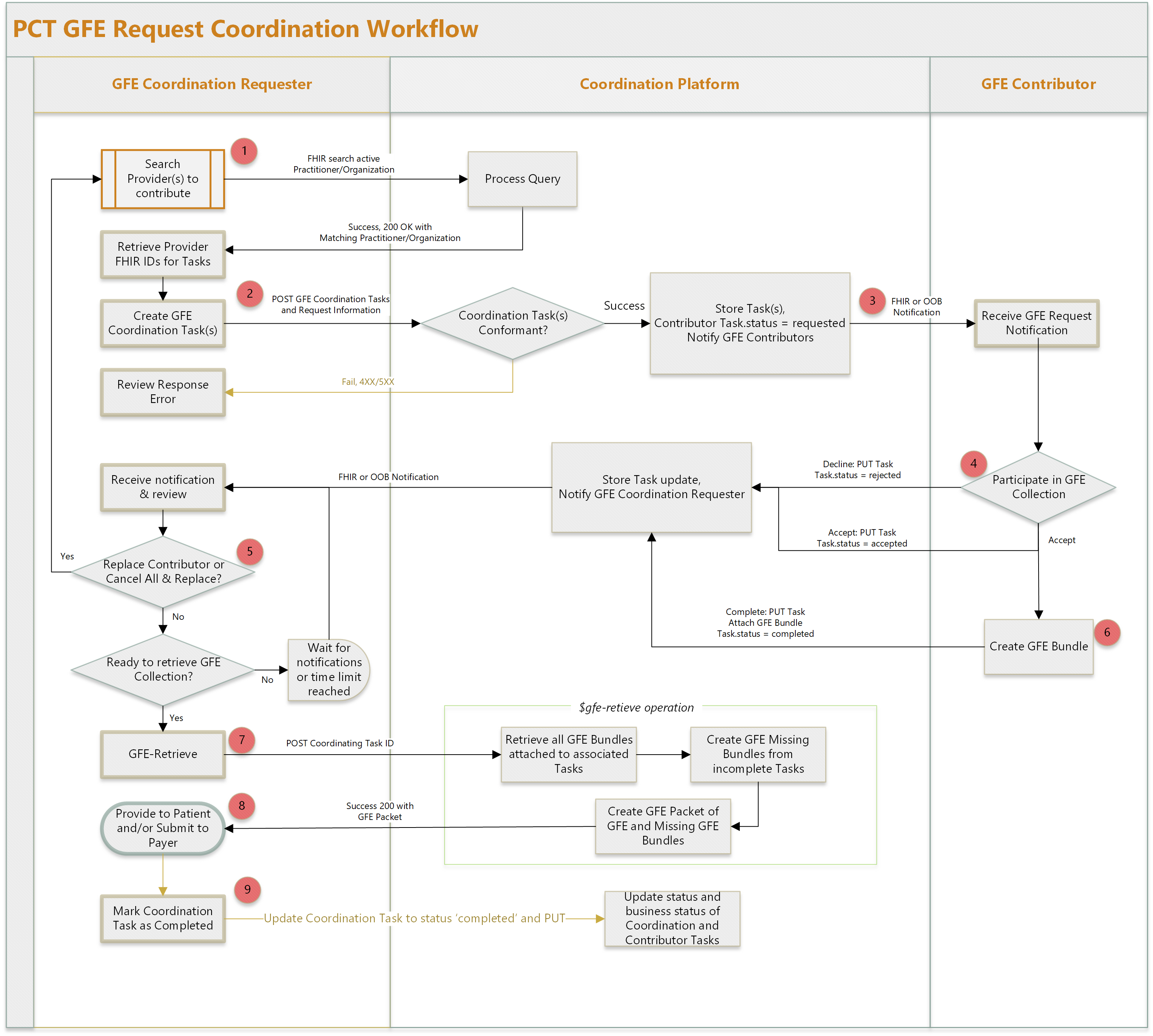 GFE Coordination Technical Workflow