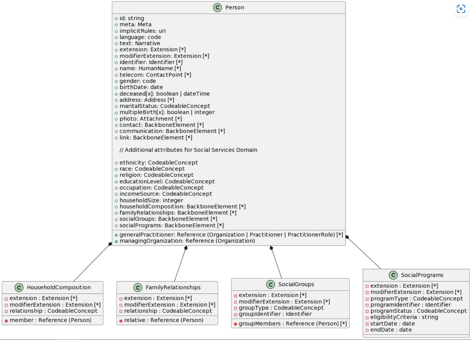 Example of Person Resource Data Model