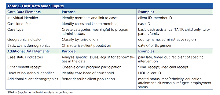 Table 1. TANF Data Model Inputs