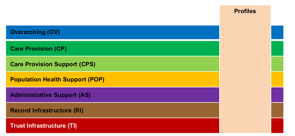 Figure 2. Profiling from the EHR-S FM