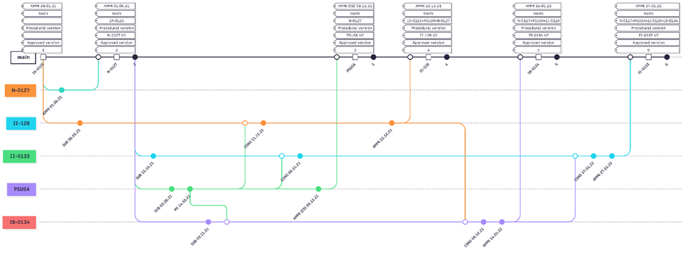 Initial approval workflow