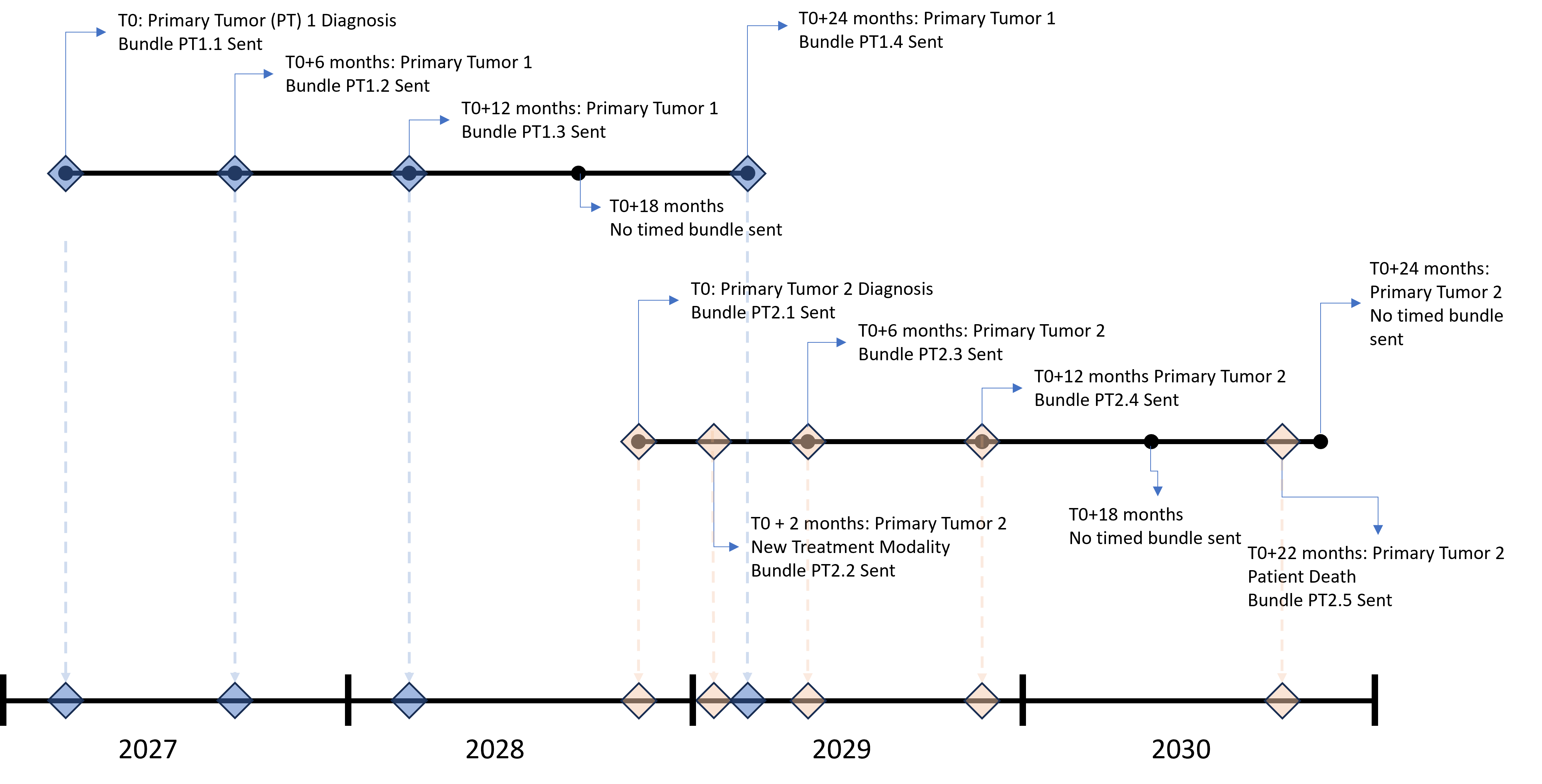 ccrr-bundle-sending-timeline.png