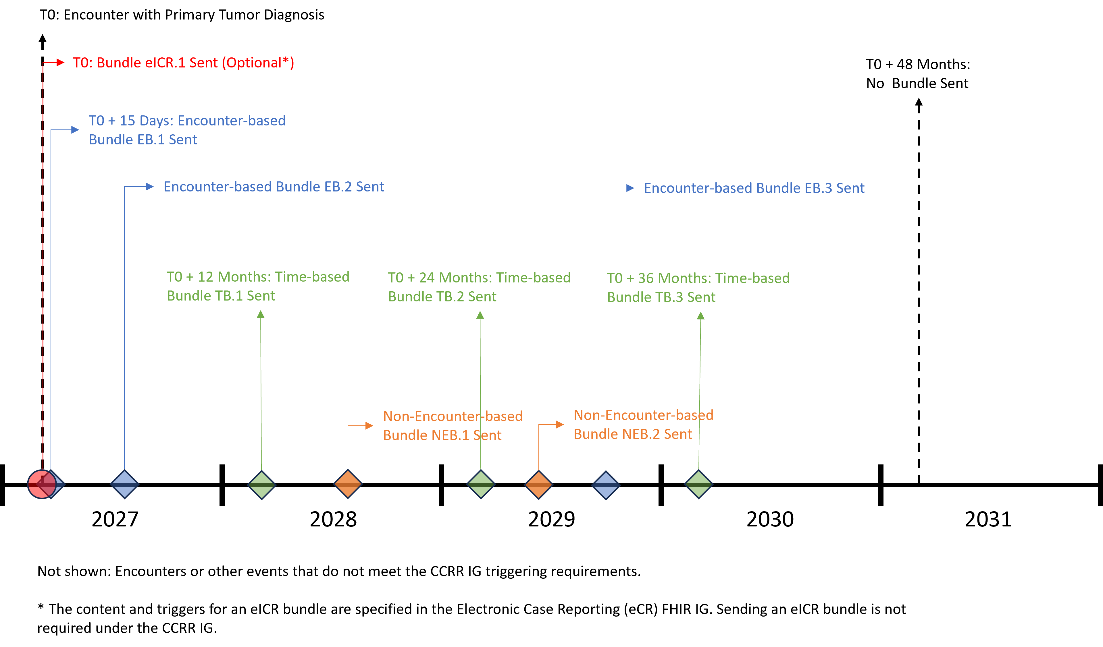 ccrr-bundle-sending-timeline.png