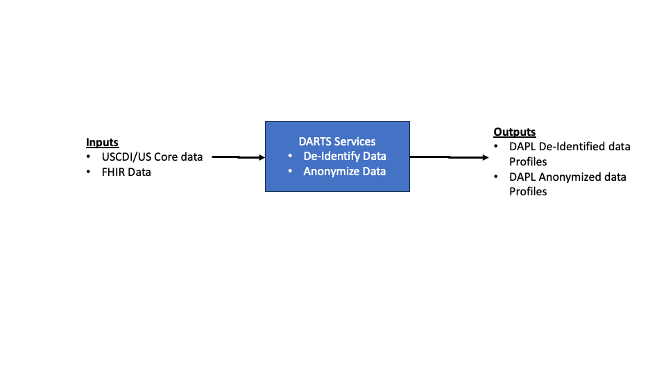 US Core, DARTS and DAPL IG relationship diagram