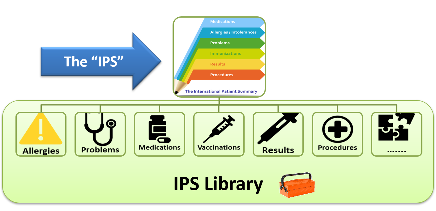 Figure 1: The IPS product and by-products