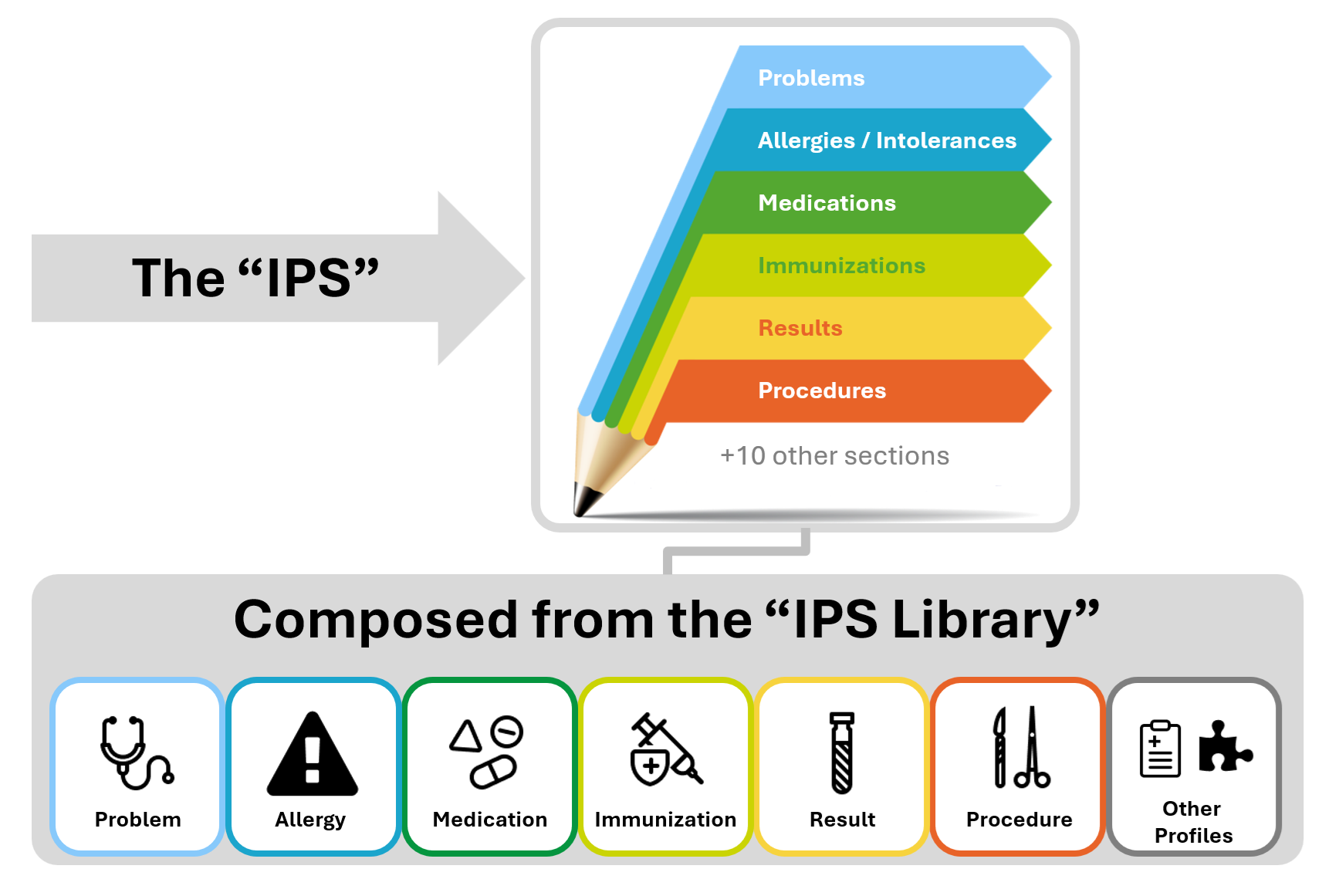 Figure 1: The IPS product and by-products