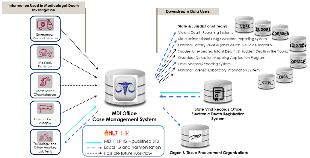 MDI-data-flow-STU3.png