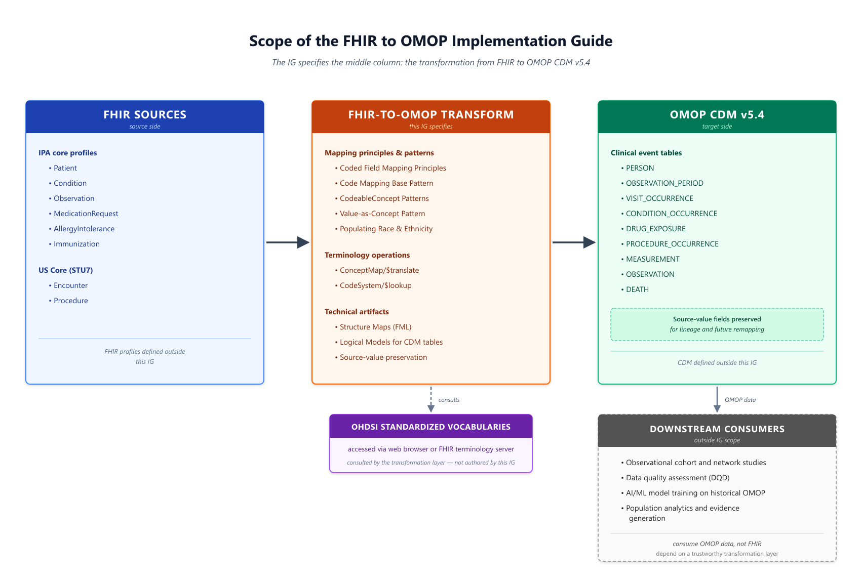 Scope of the FHIR to OMOP Implementation Guide