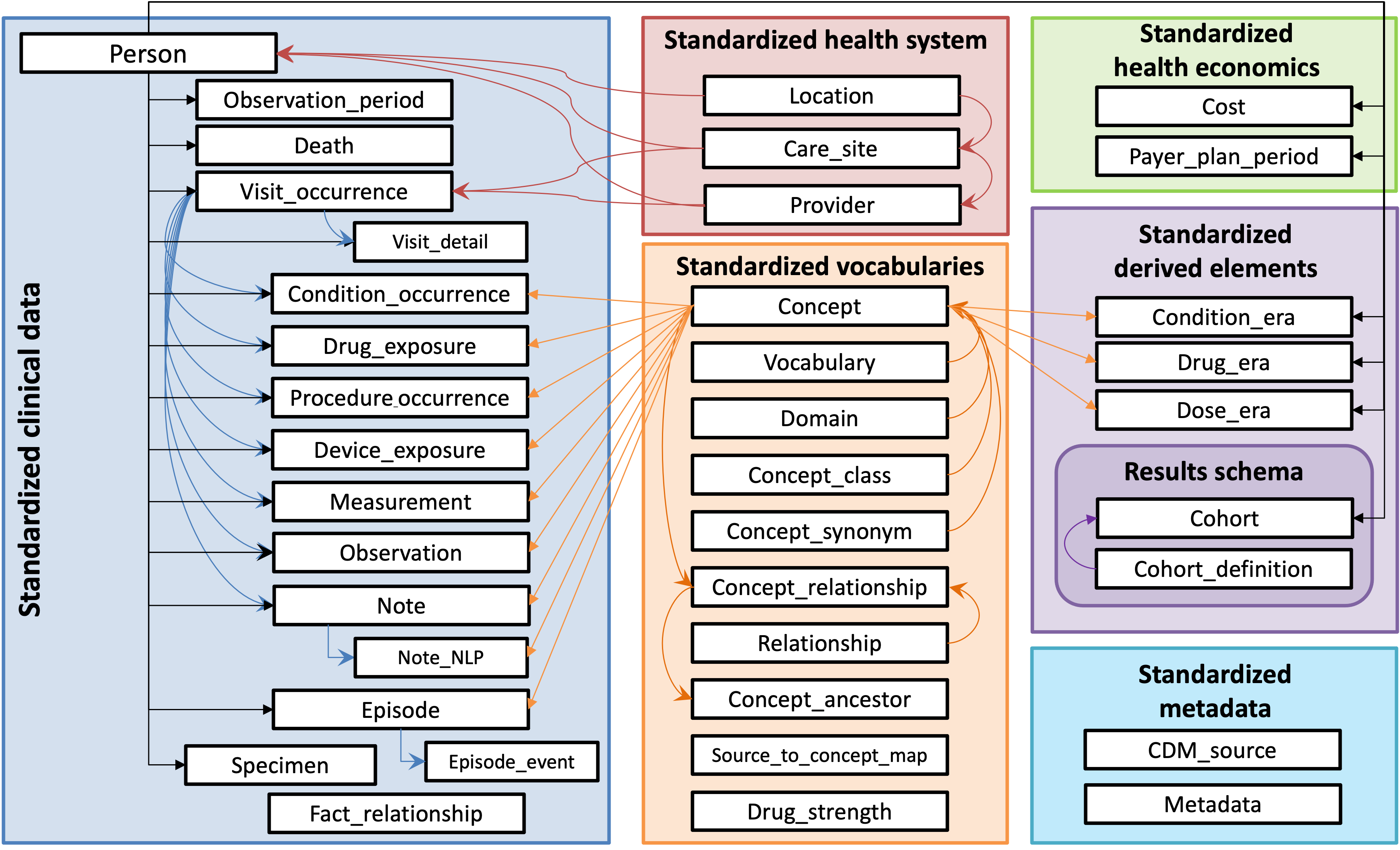 The OMOP v5.4 Common Data Model