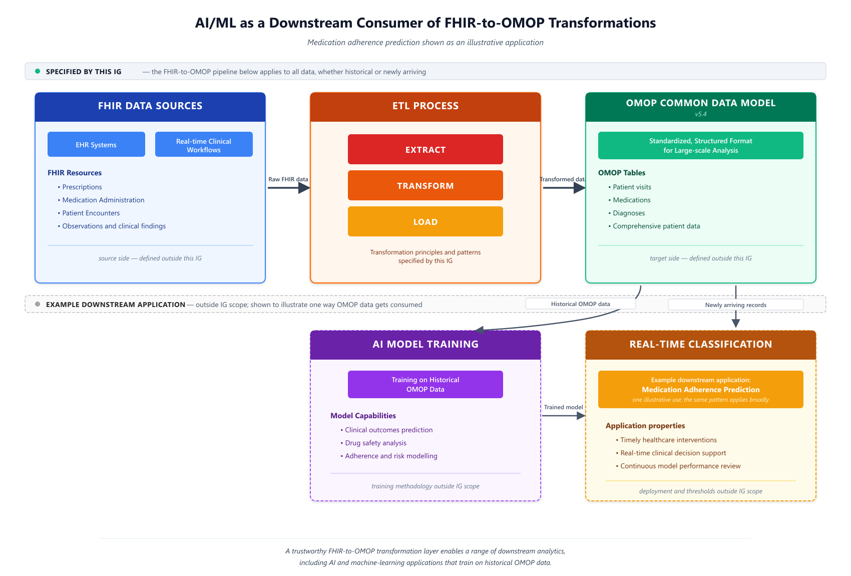 fhir-omop-ig-ai-downstream.jpg