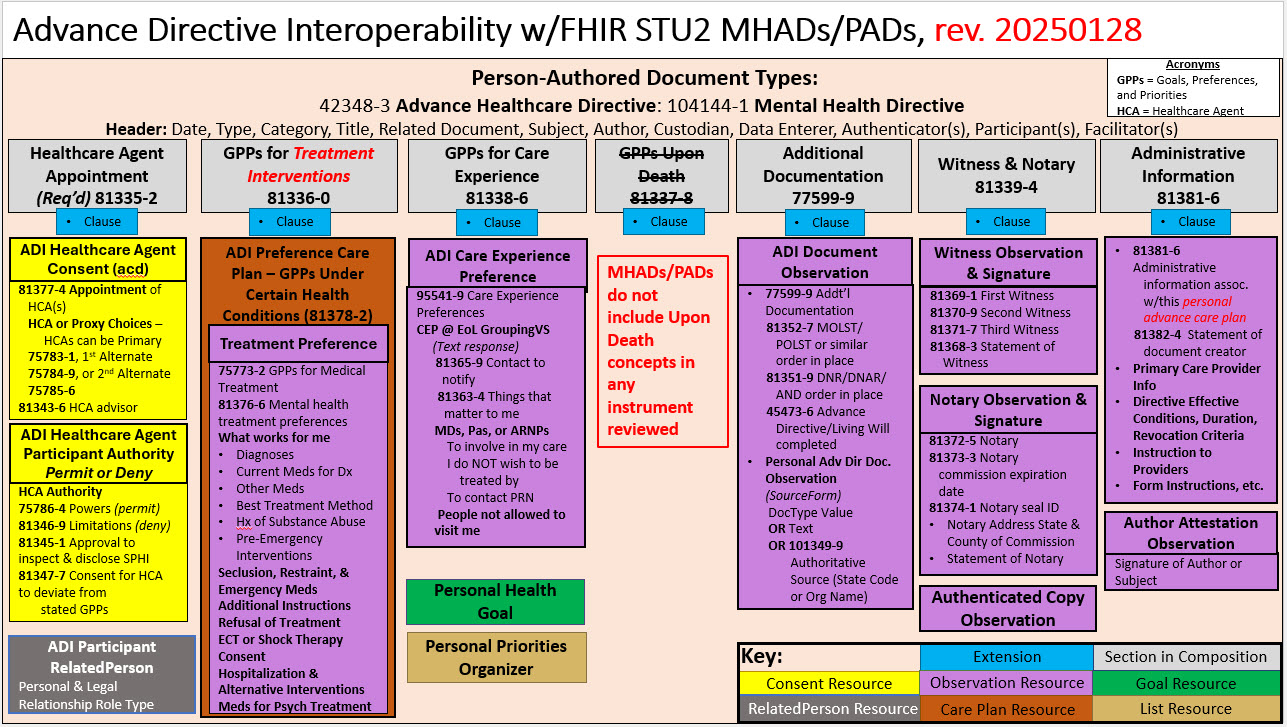 document_structure_adi_pacp_mhad.jpg
