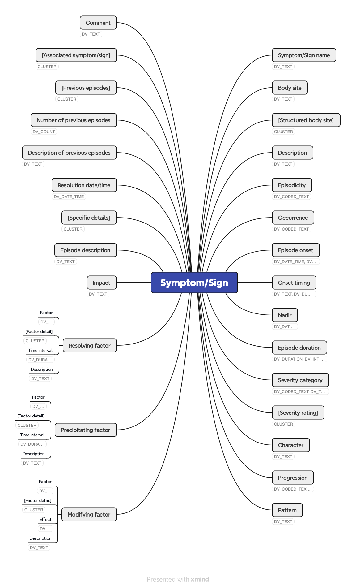 Symptom Archetype Diagram