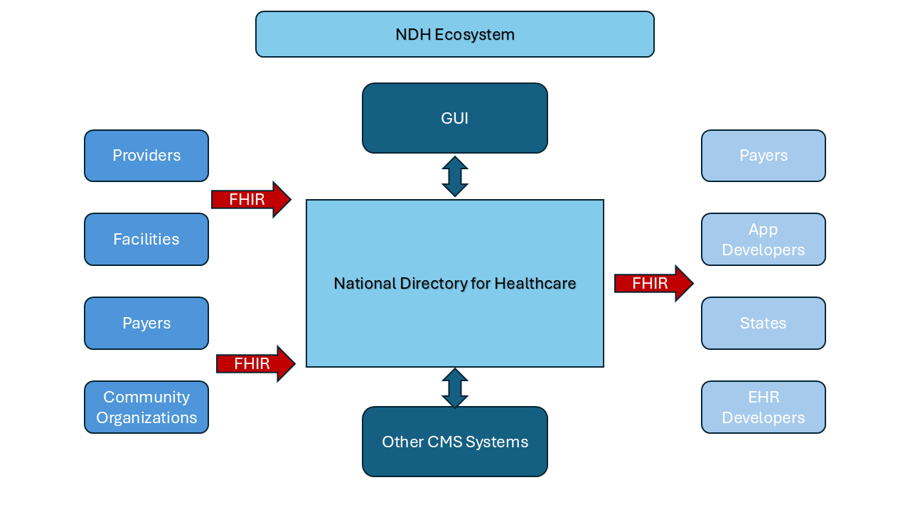 ndhEcosystem