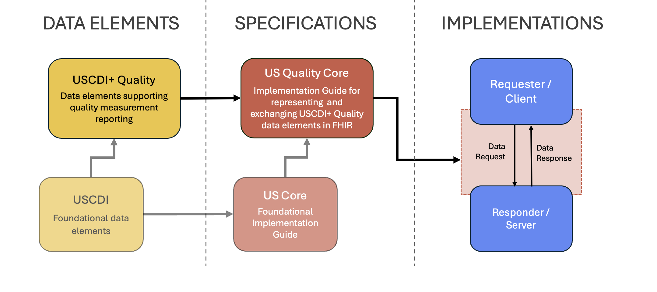 US Quality Core defines how to represent and exchange USCDI+ Quality data elements in FHIR, building on the US Core Implementation Guide and USCDI.