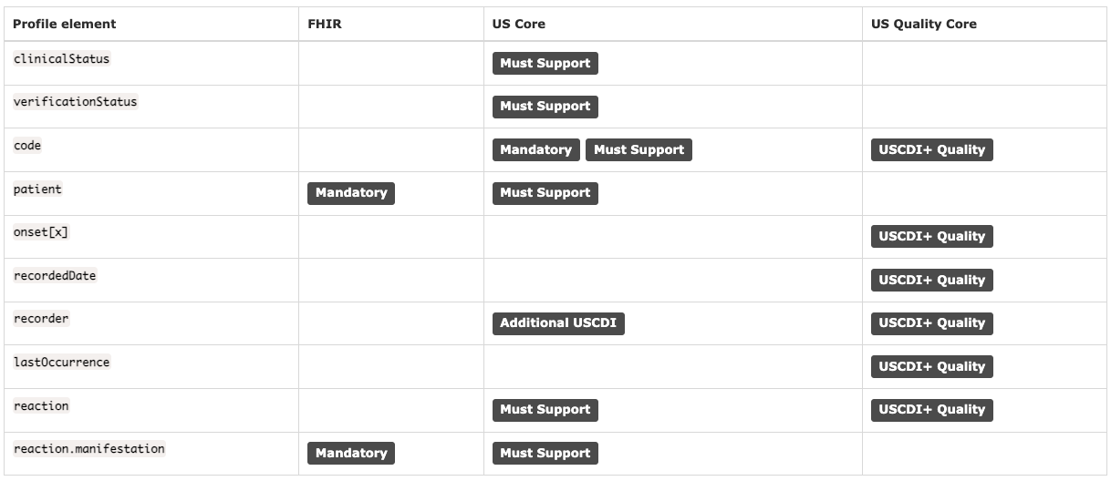 element-conformance-indicators-by-profile.png