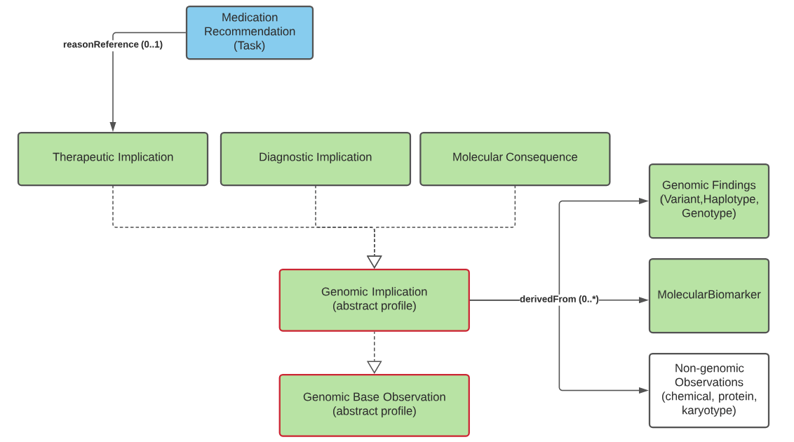 Class diagram showing relationship of genomic implications.