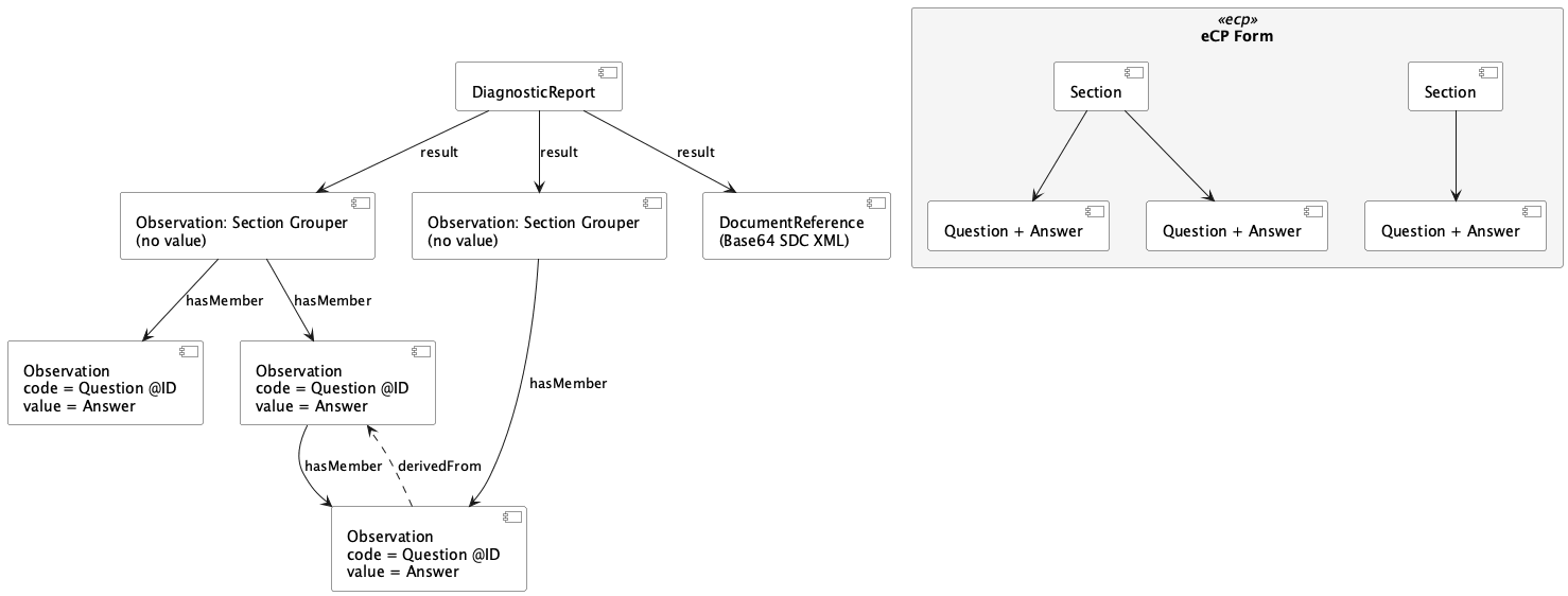General eCP to FHIR Mapping Pattern