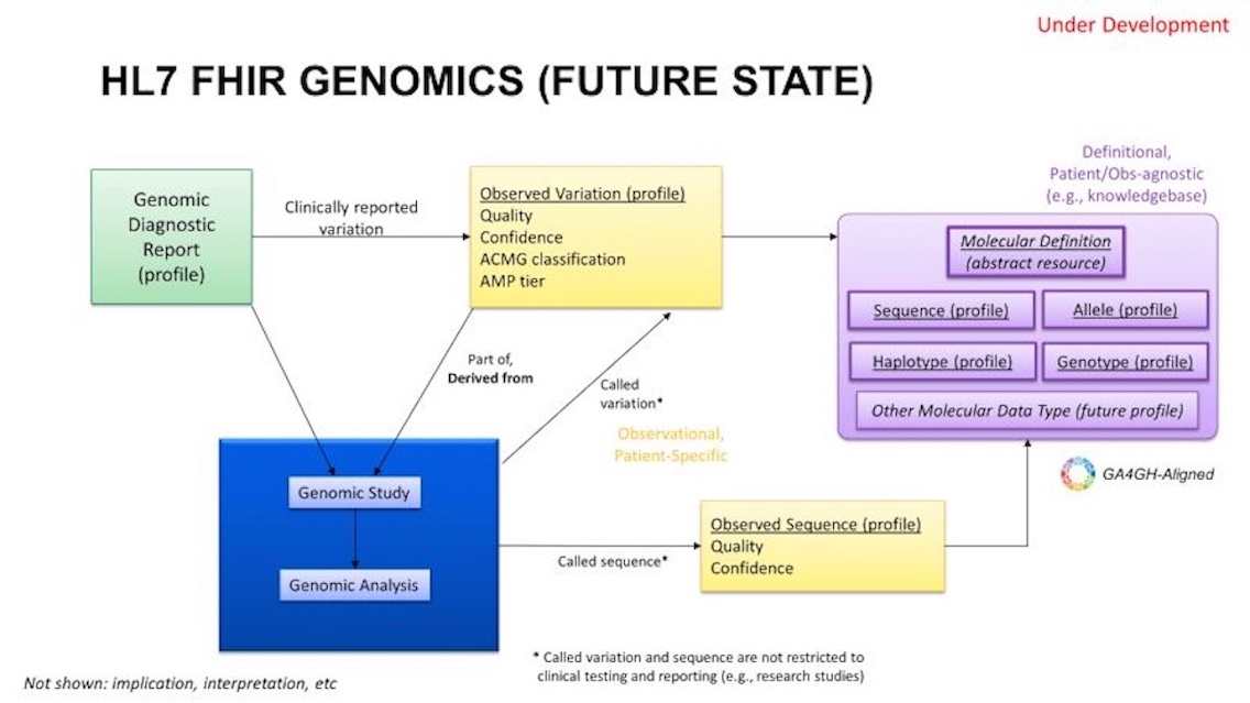 Future State of Genomics in FHIR (work in progress)