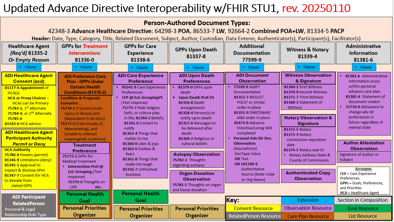 Person-authored Advance Directive Document Structure