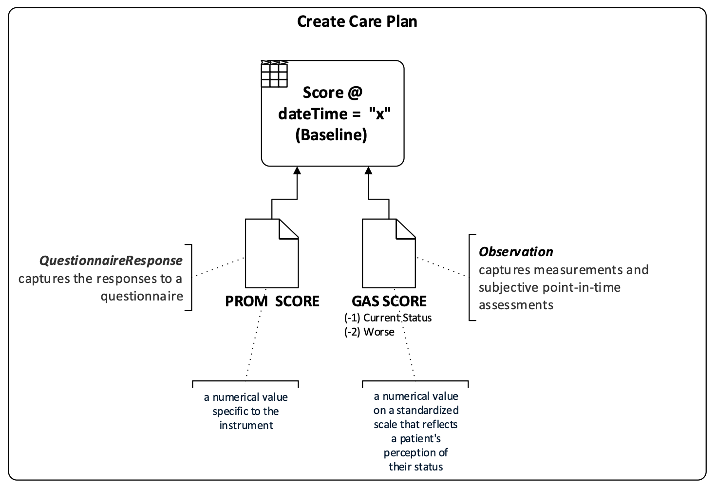 Create Care Plan