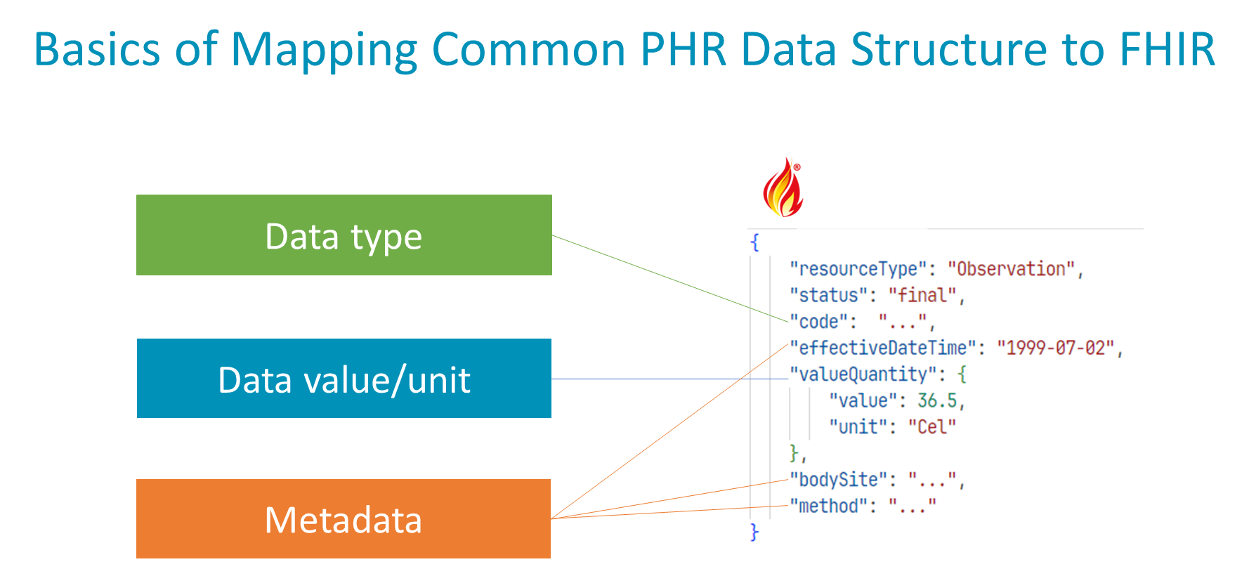 Basics of Mapping Common PHR Data Structure to FHIR