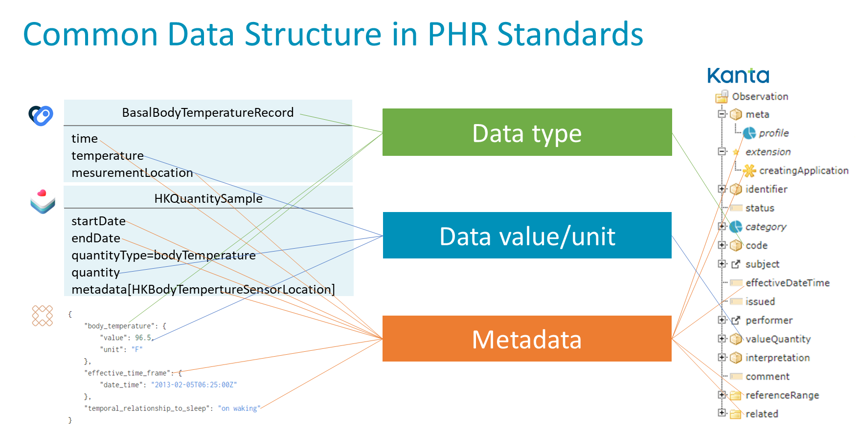 Common Data Structure in PHR Standards