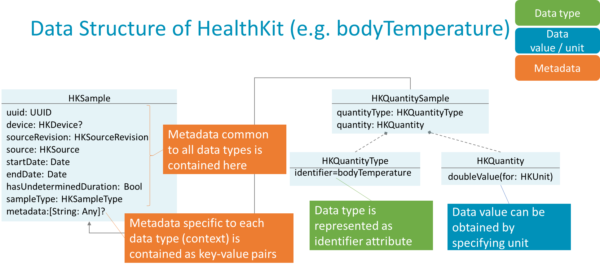 Data Structure of HealthKit (e.g. bodyTemperature)