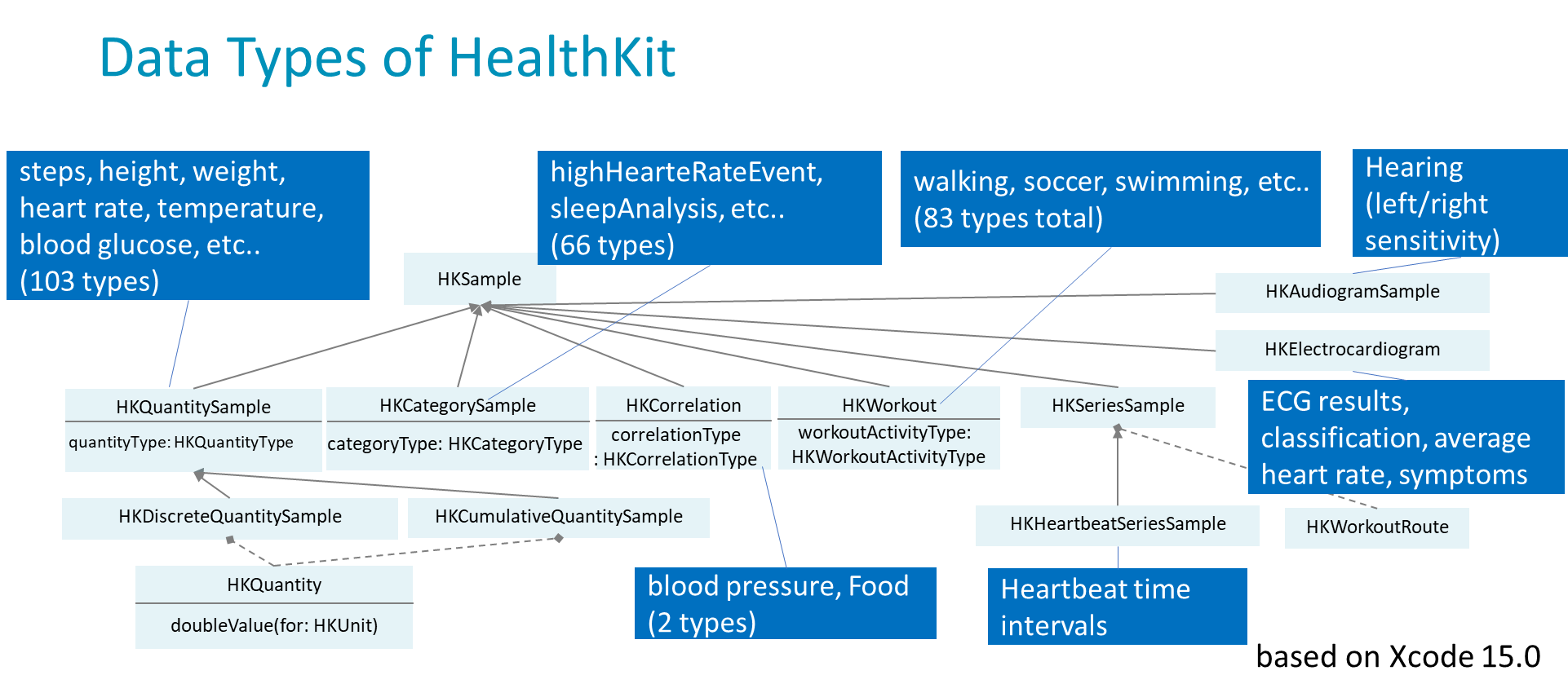 Data Types of HealthKit