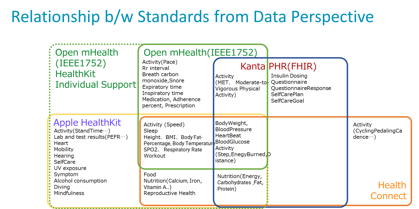 pghd/relationship-bw-standards-from-data-perspective.png