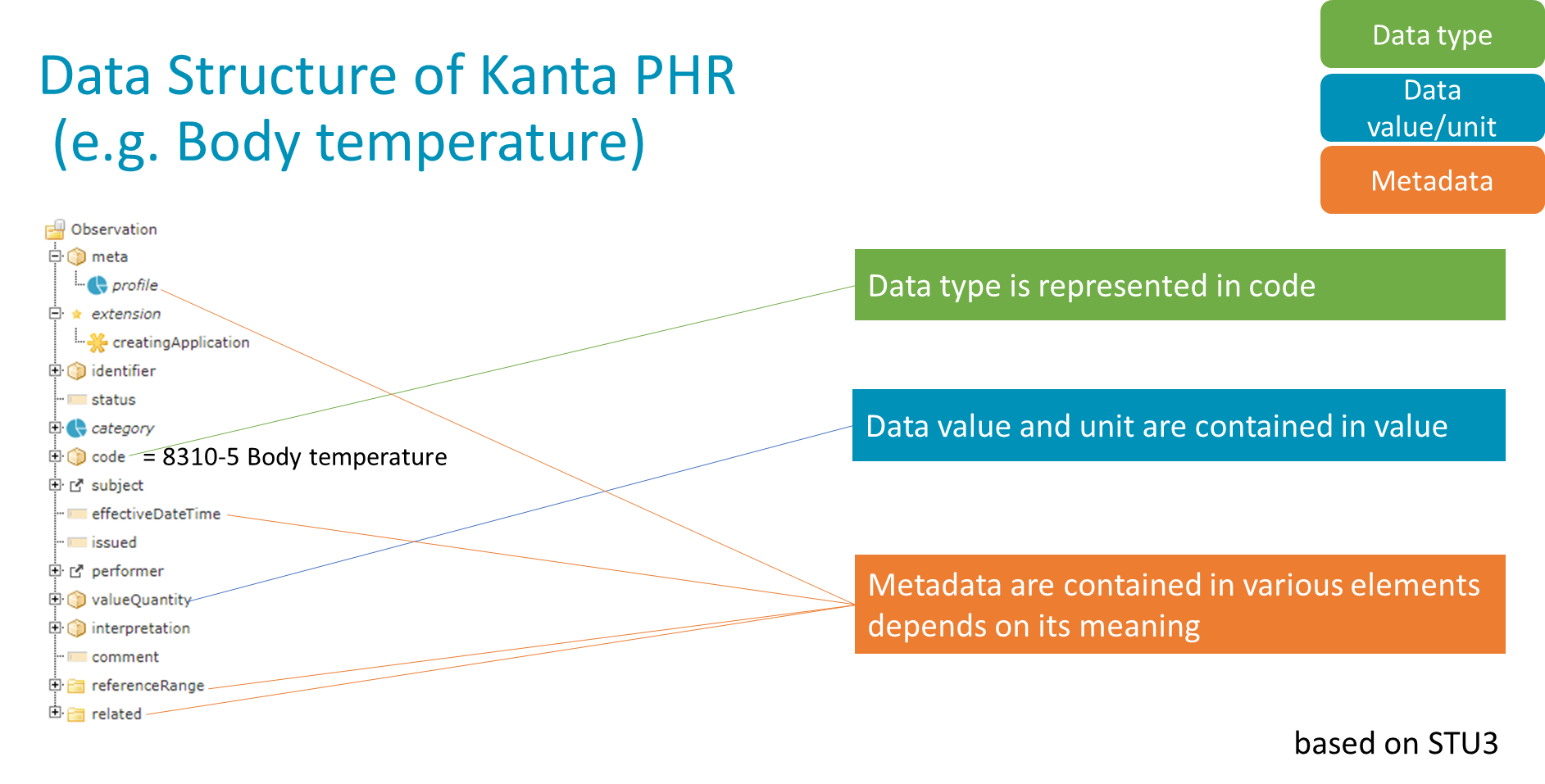 Data Structure of Kanta PHR (e.g. Body temperature)