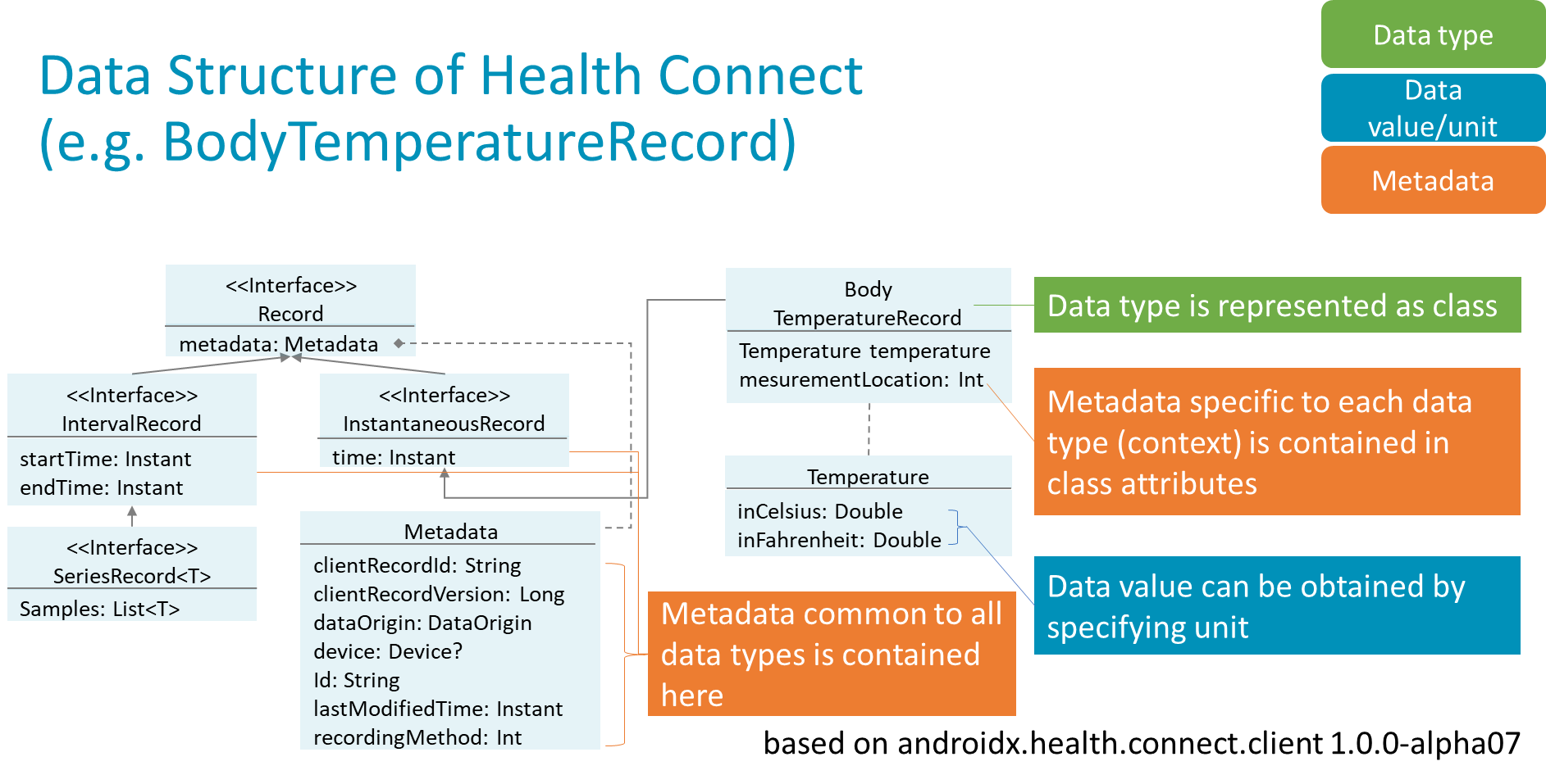 Data Structure of Health Connect (e.g. BodyTemperatureRecord)