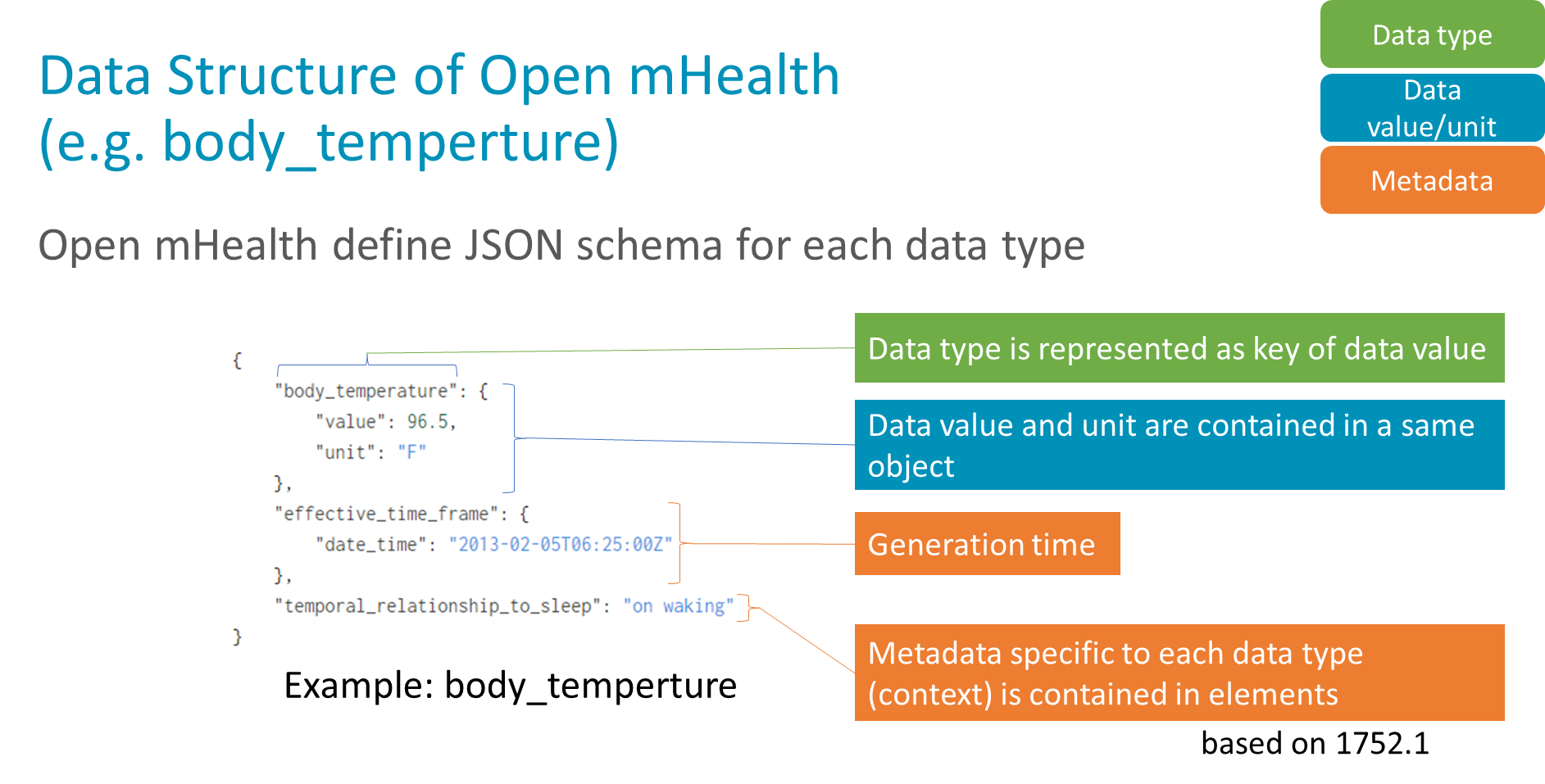 Data Structure of Open mHealth (e.g. body_temperature)