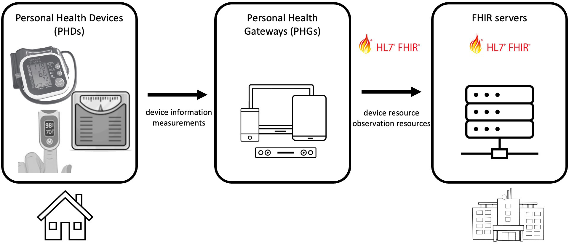 PHD IG context diagram