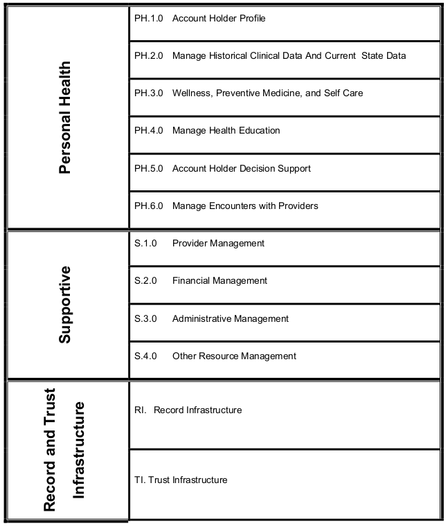 Figure 2. PHR-S Functional Outline