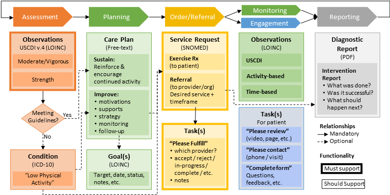 Diagram showing PA management phases of Assessment, Planning, Order/Referral, parallel steps Monitoring and Engagement, and Reporting.  All steps are connected in a loop.  Beneath each of these top level-categories are additional details about the resources used in each step: Assessment shows USCDI Observations (Must Support) and 'Low Physical Activity' Condition (should support), with a decision box showing optional creation of condition if USCDI assessment shows not meeting guidelines, and an optional path to a 'Sustain' Care Plan if they are.  The Condition box shows an optional pathway to an 'improve' CarePlan and to a ServiceRequest.  Beneath Planning are the CarePlan resource (Should Support)  with either a 'Sustain' or 'Improve' version, as well as an optional link to Goal (Should Support).  Beneath Order/Referral is ServiceRequest (Must Support) with options for Exercise Rx or Referral and a required link to 'Please Fulfill' Task (also Shall Support).  Referral has an optional pathway to Diagnostic Report. Monitoring is associated with Observations (Should Support) with sub-types USCDI, Activity-based and Time-based.  Engagement is associated with Tasks for Patient (Should Support) with options of 'Please Review', 'Please contact' and 'Complete form'.  Finally, Reporting is associated with DiagnosticReport (Should Support) with information about what's in an Intervention Report.