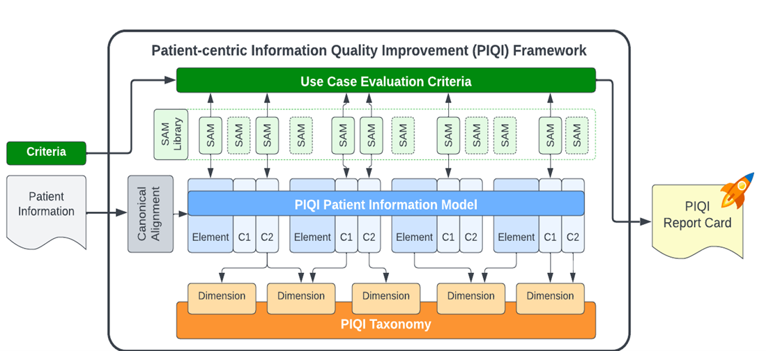 PIQI Framework High Level Component Diagram