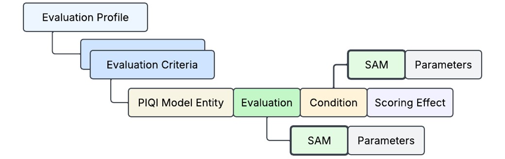 Relationship of SAMs to Evaluation Rubrics and Conditions