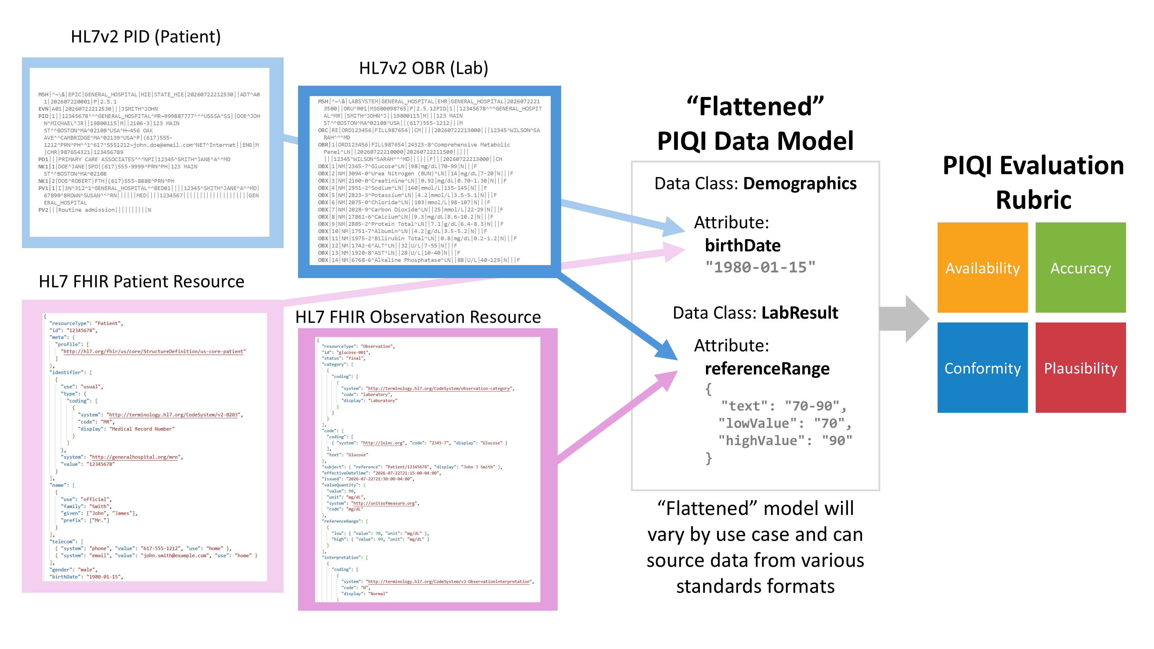 PIQI Flattened Data Model