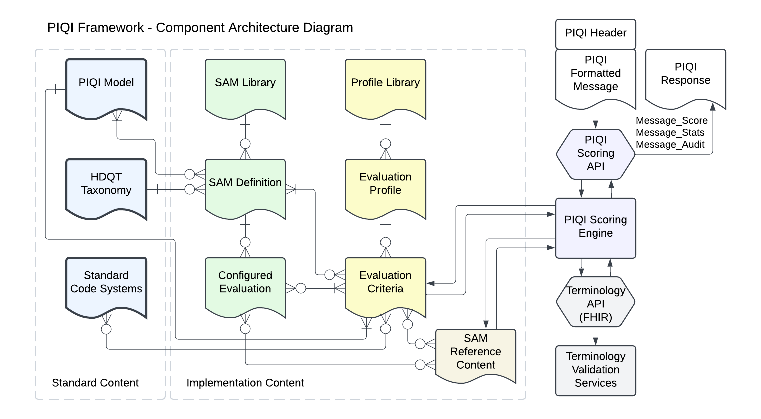 PIQI Technical Components