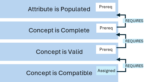 Prerequisite SAMs