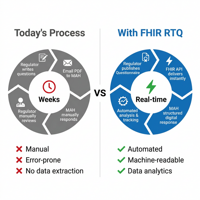 Circular diagram comparing today's manual PDF process (weeks, manual, error-prone) versus FHIR RTQ (real-time, automated, machine-readable)