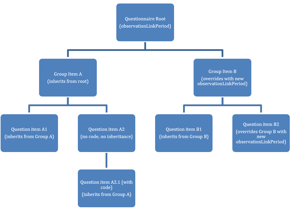 It shows how the period applies from the Questionnaire root down to group items and question items, with cases of inheritance, overriding, and items without codes